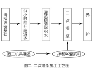 天长灌浆料施工工艺—文字完整版